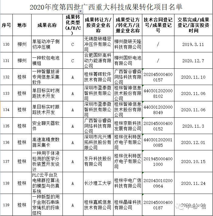 喜讯！我司科(kē)技成果转化项目入选自治區(qū)2020年度第四批广西重大科(kē)技成果转化项目公示名单